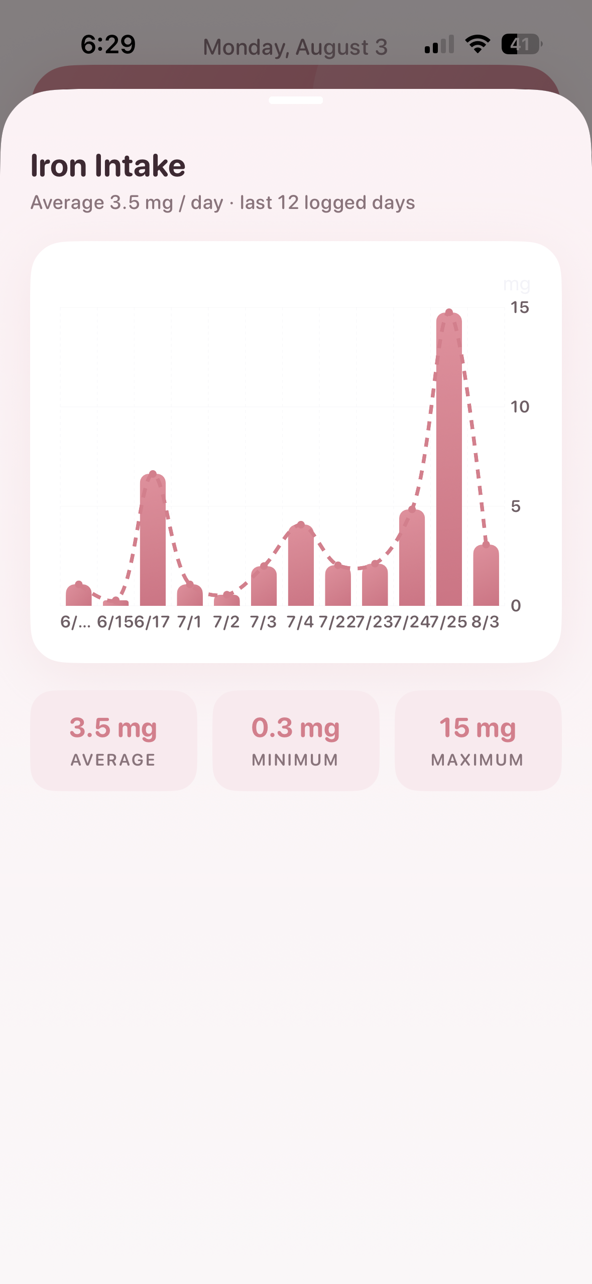 Ironly iron intake graph showing logged iron over time